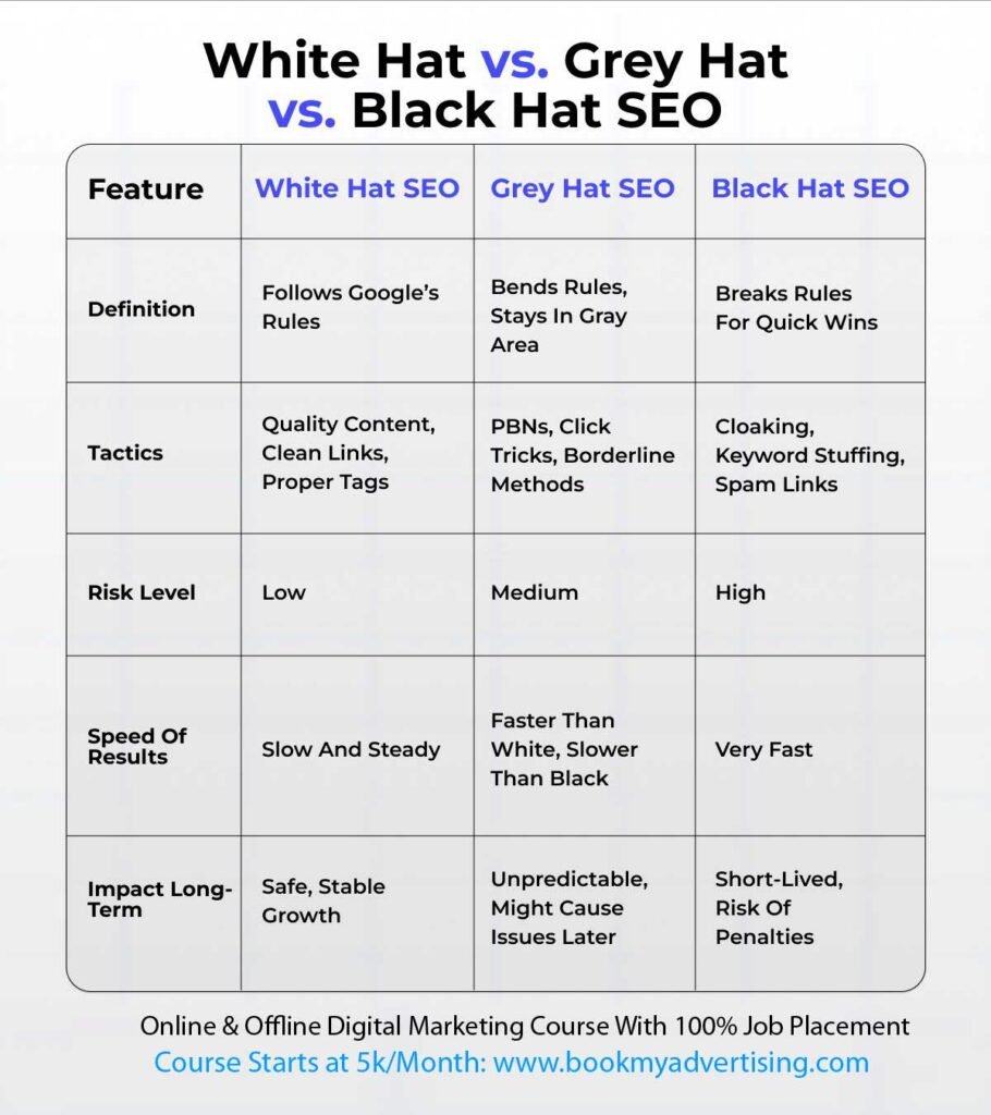 differences between White Hat, Grey Hat, and Black Hat SEO.